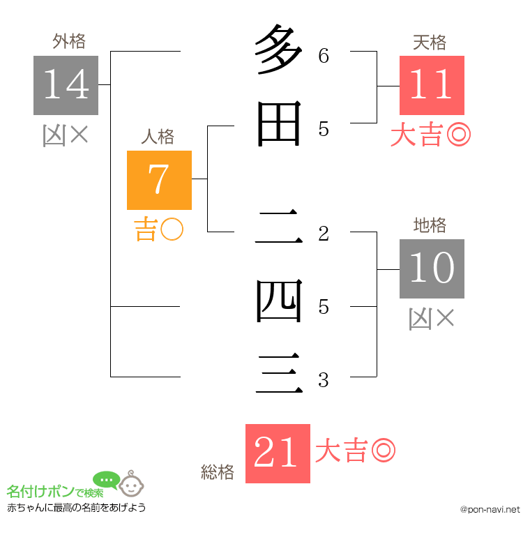 多田 二四三さんの姓名判断結果