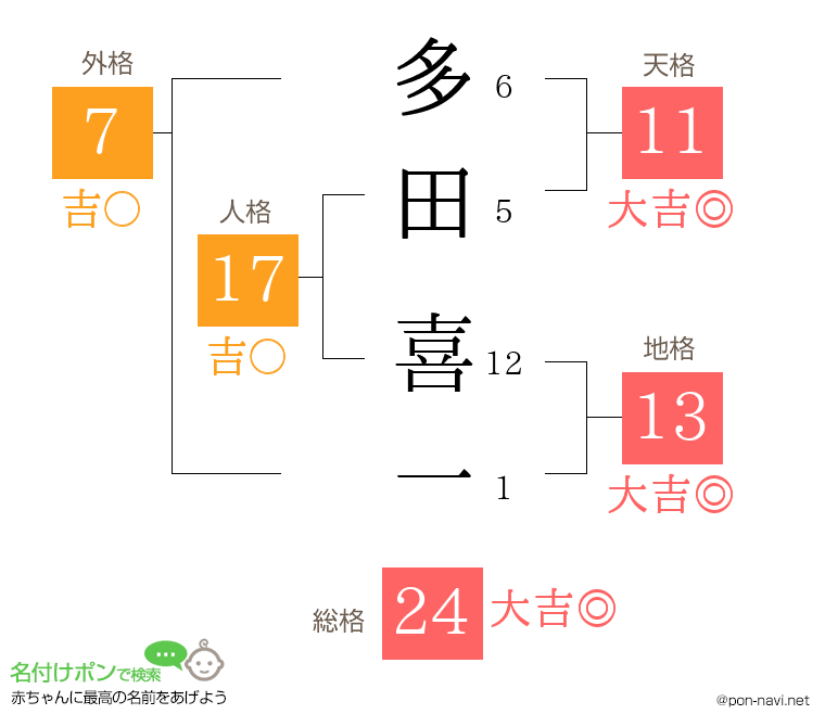 多田 喜一さんの姓名判断結果
