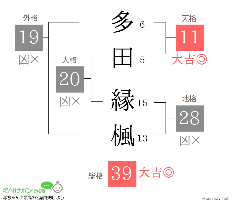 多田 縁楓さんの姓名判断結果