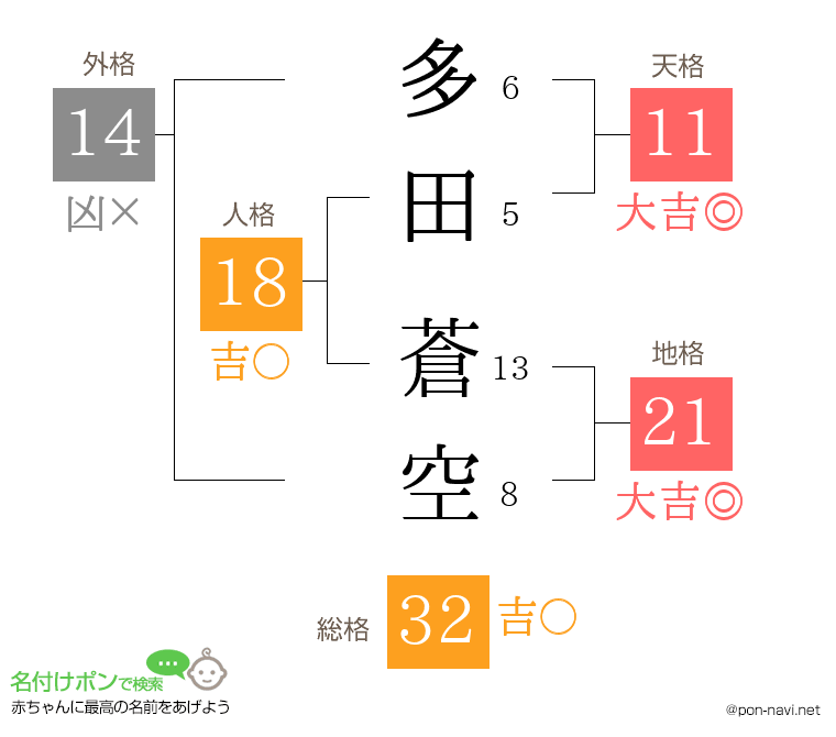 多田 蒼空さんの姓名判断結果