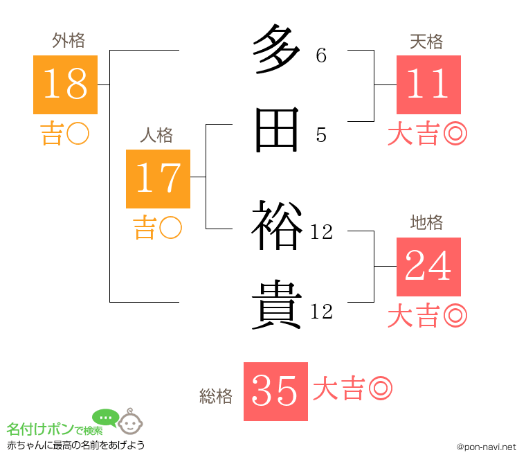 多田 裕貴さんの姓名判断結果