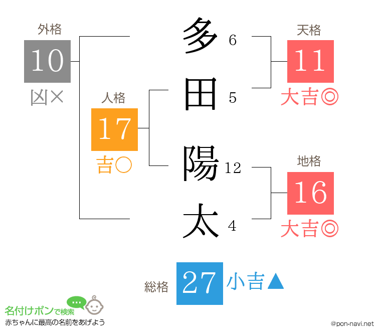 多田 陽太さんの姓名判断結果