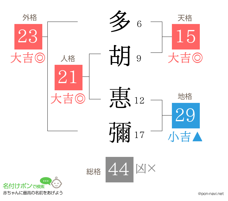 多胡 惠彌さんの姓名判断結果