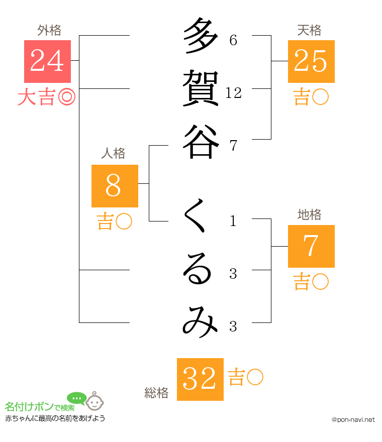 多賀谷 くるみさんの姓名判断結果