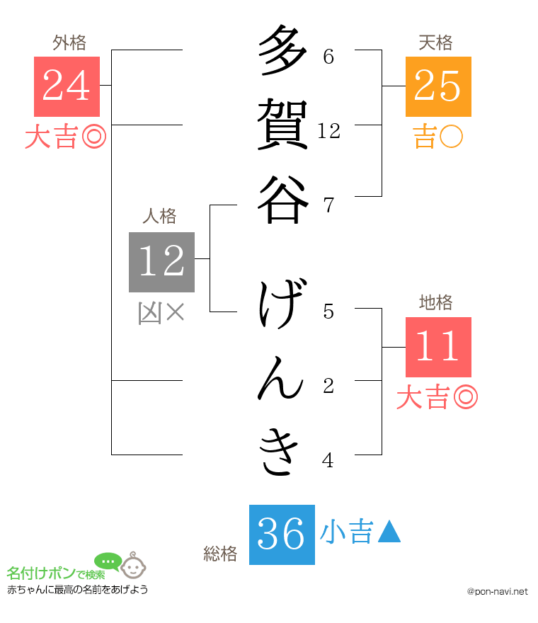 多賀谷 げんきさんの姓名判断結果