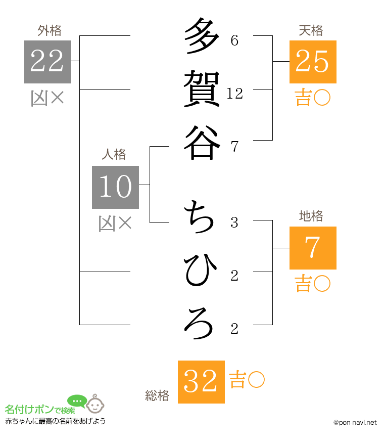 多賀谷 ちひろさんの姓名判断結果