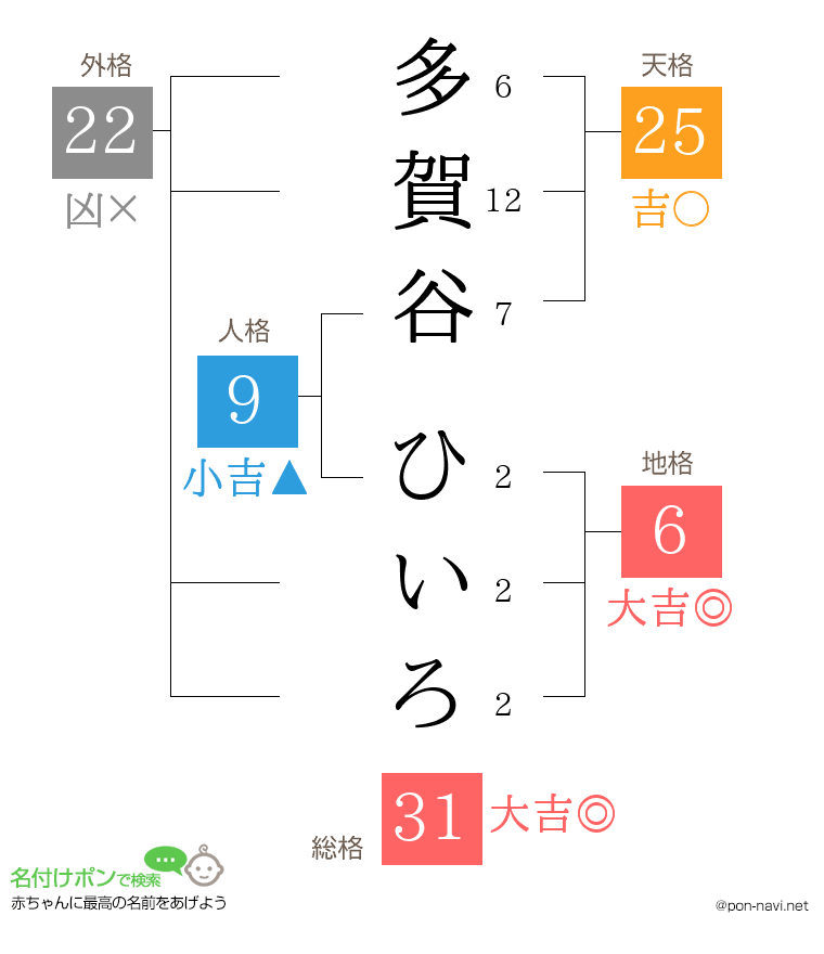 多賀谷 ひいろさんの姓名判断結果