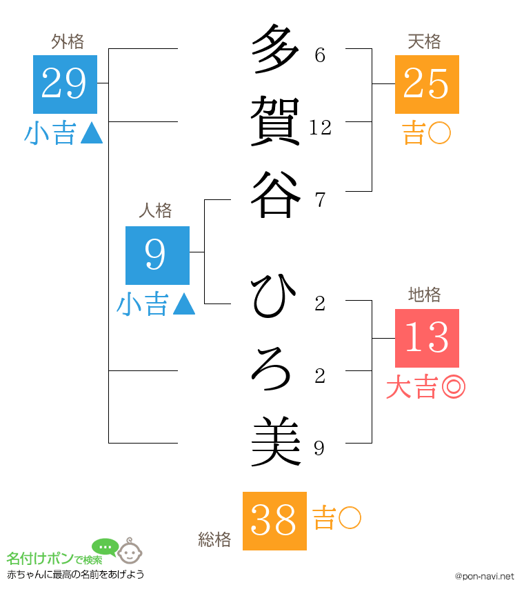 多賀谷 ひろ美さんの姓名判断結果