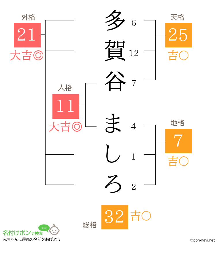 多賀谷 ましろさんの姓名判断結果