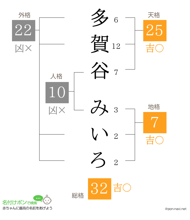 多賀谷 みいろさんの姓名判断結果