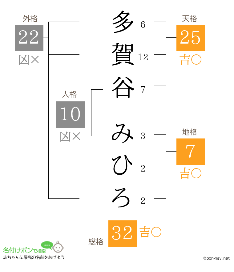 多賀谷 みひろさんの姓名判断結果