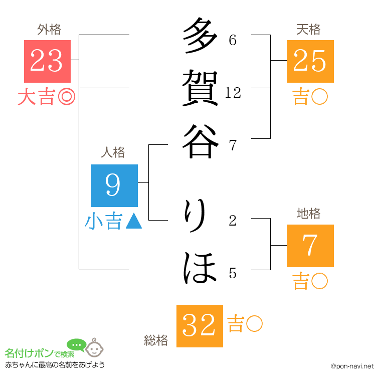 多賀谷 りほさんの姓名判断結果