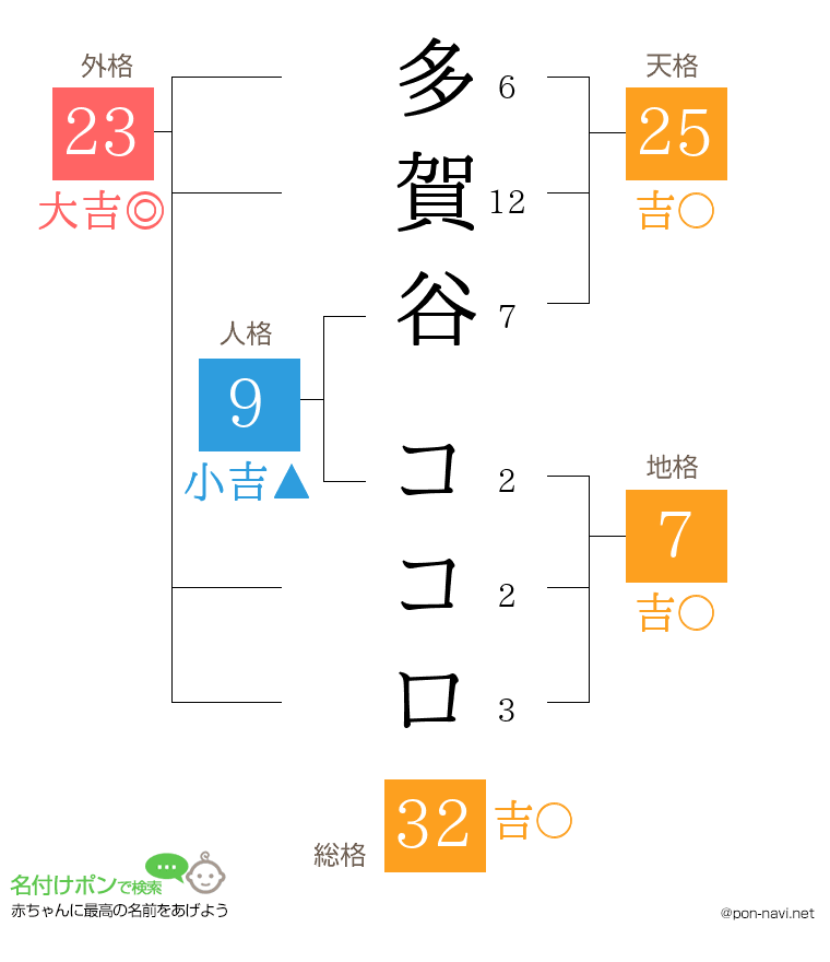 多賀谷 ココロさんの姓名判断結果