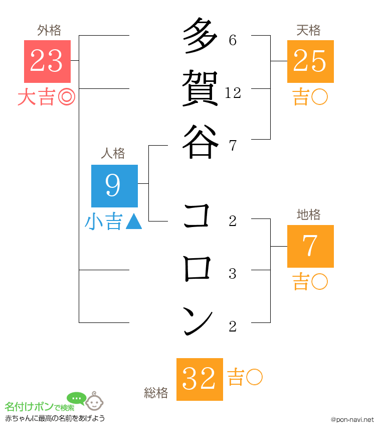多賀谷 コロンさんの姓名判断結果