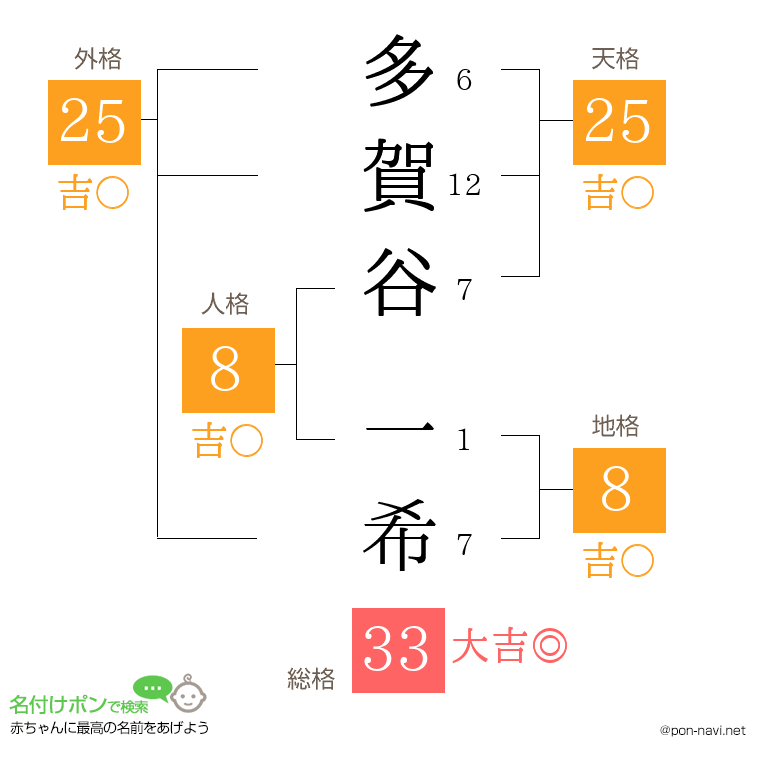 多賀谷 一希さんの姓名判断結果