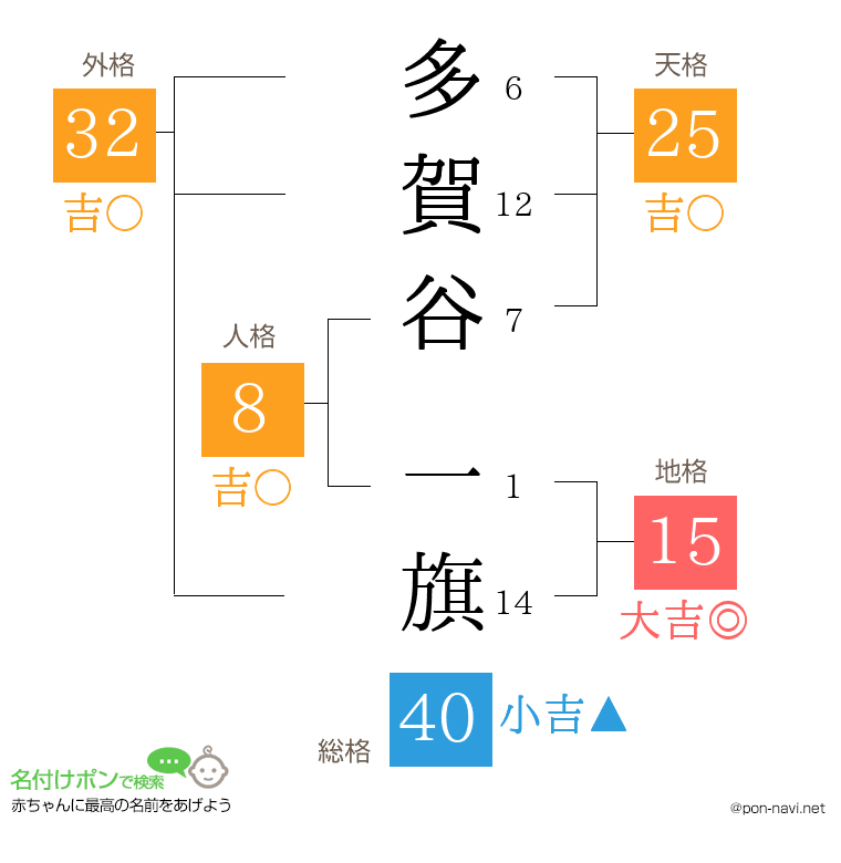 多賀谷 一旗さんの姓名判断結果