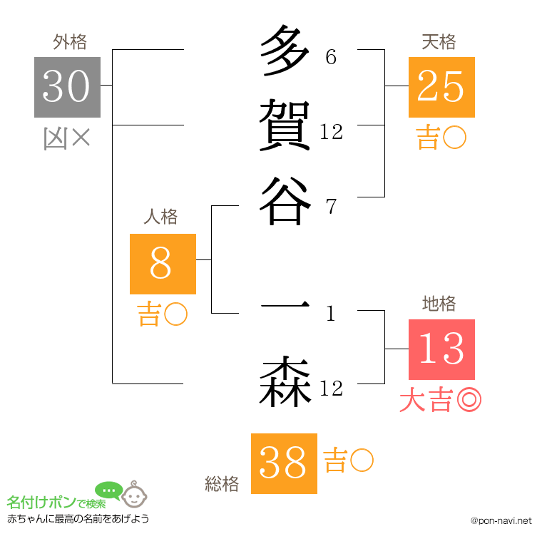 多賀谷 一森さんの姓名判断結果