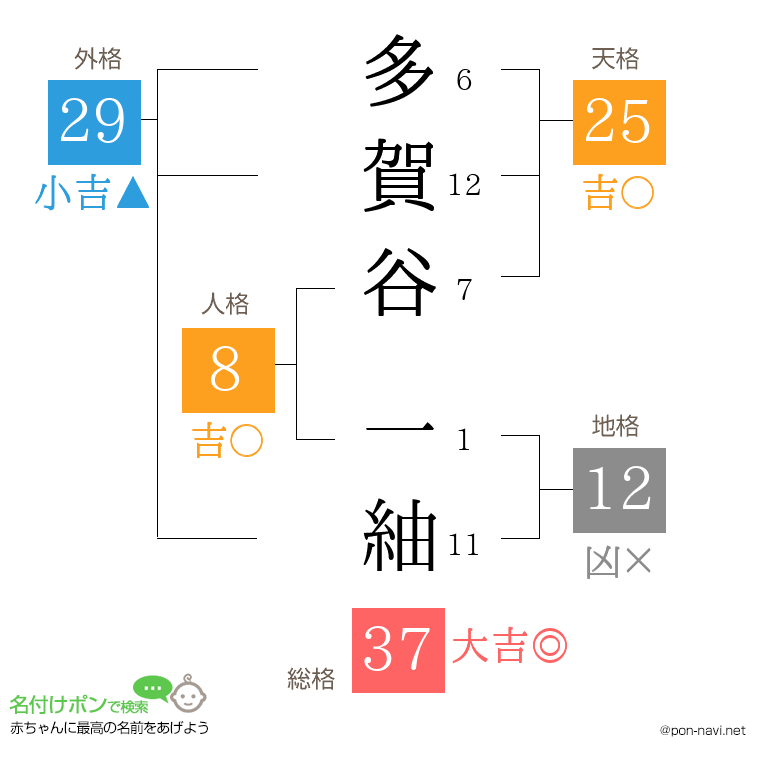 多賀谷 一紬さんの姓名判断結果