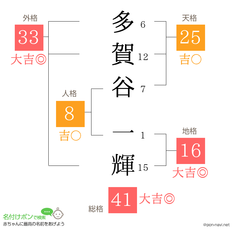 多賀谷 一輝さんの姓名判断結果