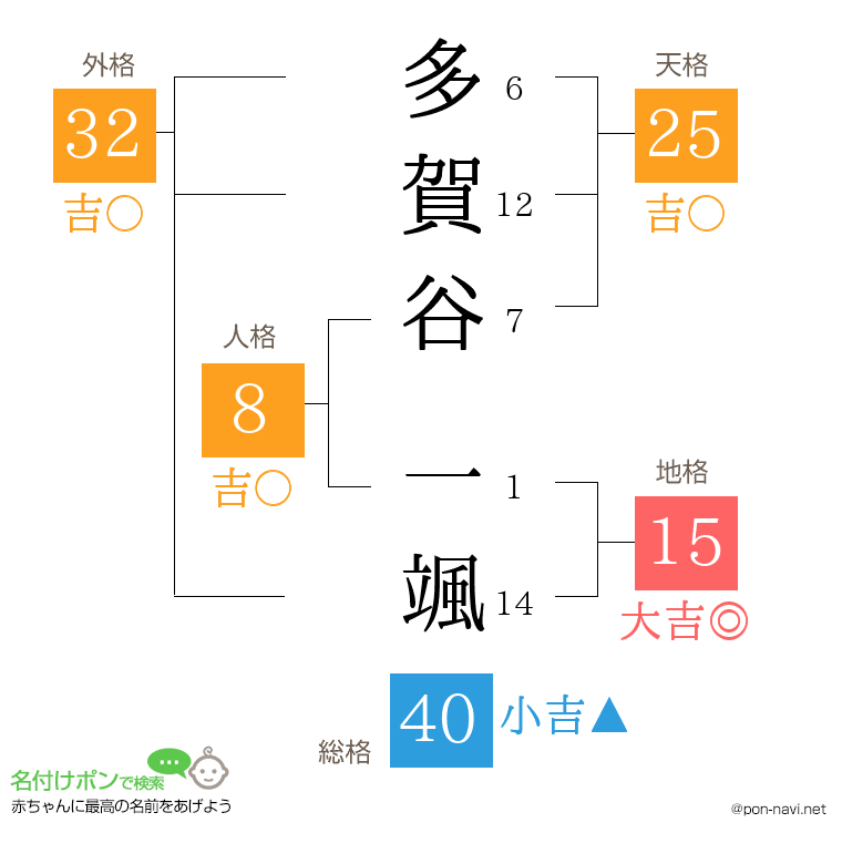 多賀谷 一颯さんの姓名判断結果