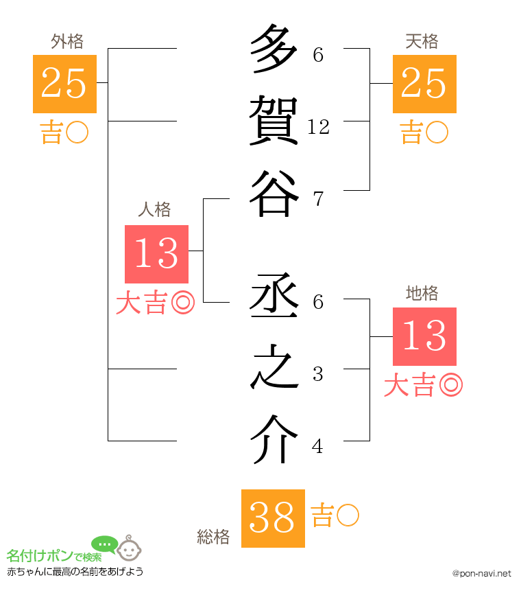 多賀谷 丞之介さんの姓名判断結果