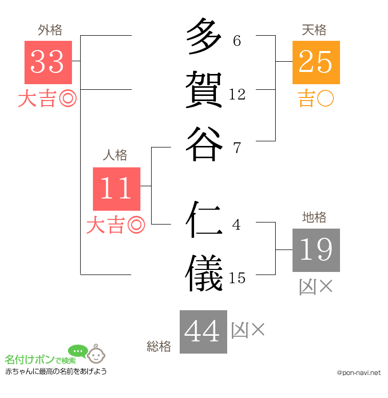多賀谷 仁儀さんの姓名判断結果