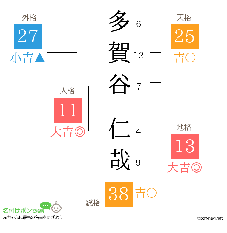 多賀谷 仁哉さんの姓名判断結果