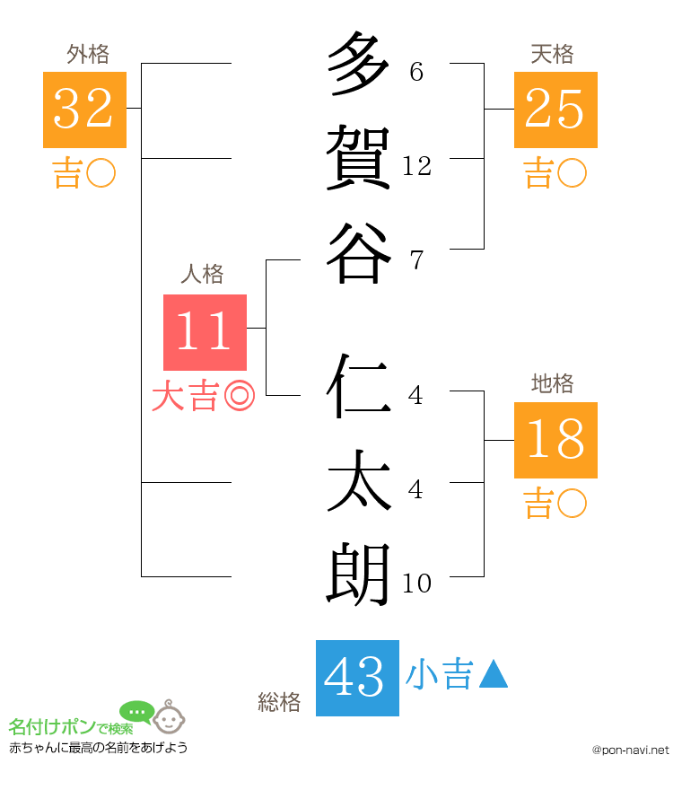 多賀谷 仁太朗さんの姓名判断結果
