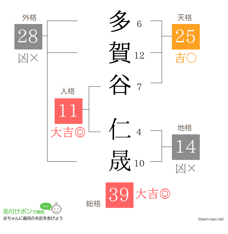 多賀谷 仁晟さんの姓名判断結果