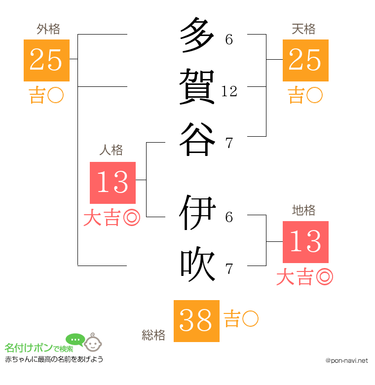多賀谷 伊吹さんの姓名判断結果
