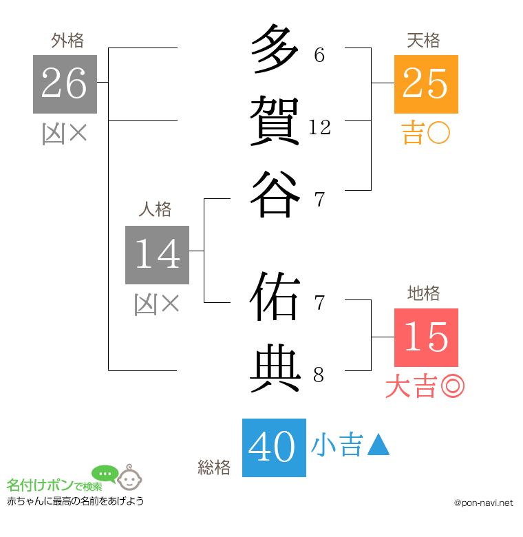 多賀谷 佑典さんの姓名判断結果