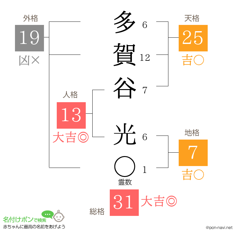 多賀谷 光さんの姓名判断結果