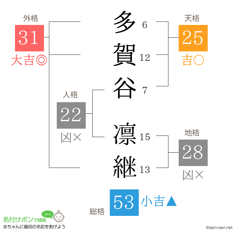 多賀谷 凛継さんの姓名判断結果