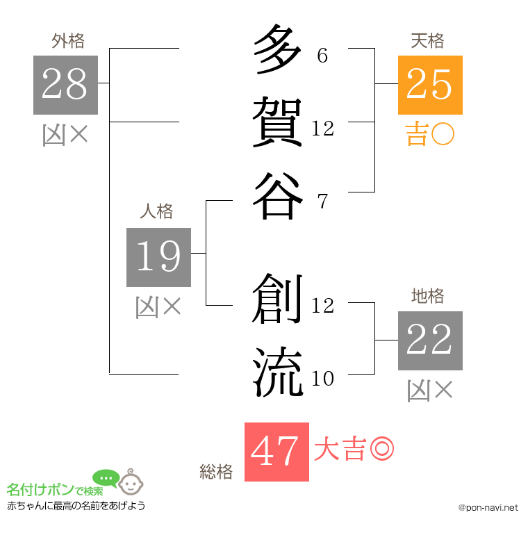 多賀谷 創流さんの姓名判断結果