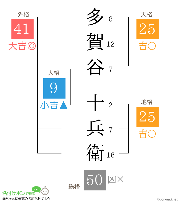 多賀谷 十兵衛さんの姓名判断結果