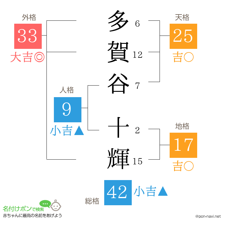 多賀谷 十輝さんの姓名判断結果
