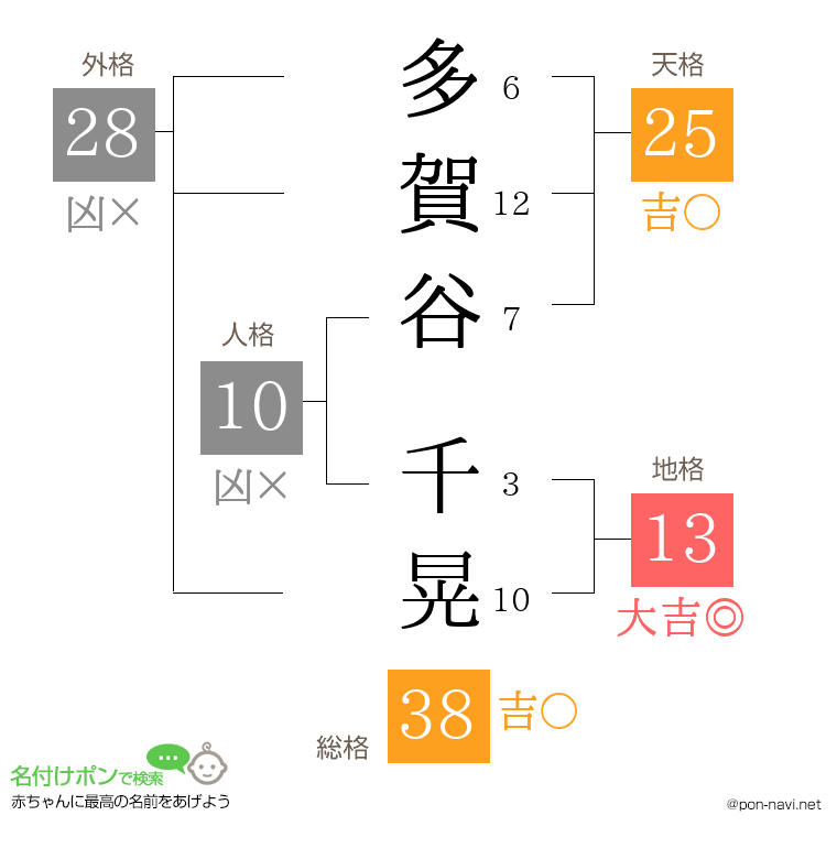 多賀谷 千晃さんの姓名判断結果