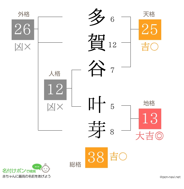 多賀谷 叶芽さんの姓名判断結果