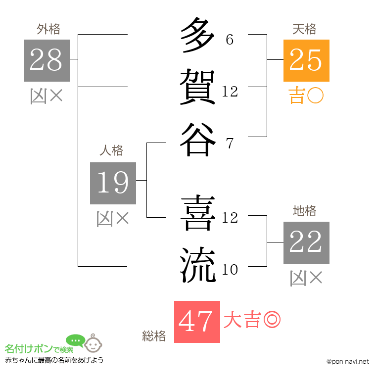 多賀谷 喜流さんの姓名判断結果
