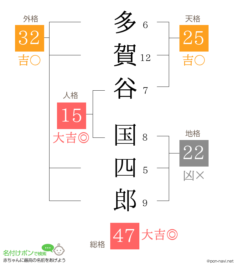 多賀谷 国四郎さんの姓名判断結果