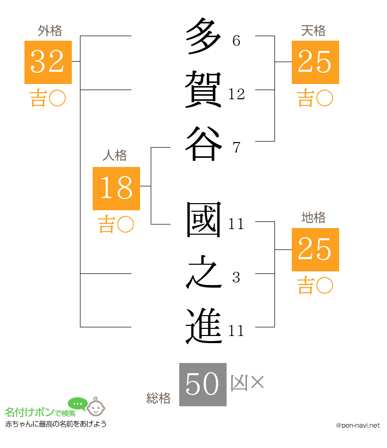 多賀谷 國之進さんの姓名判断結果