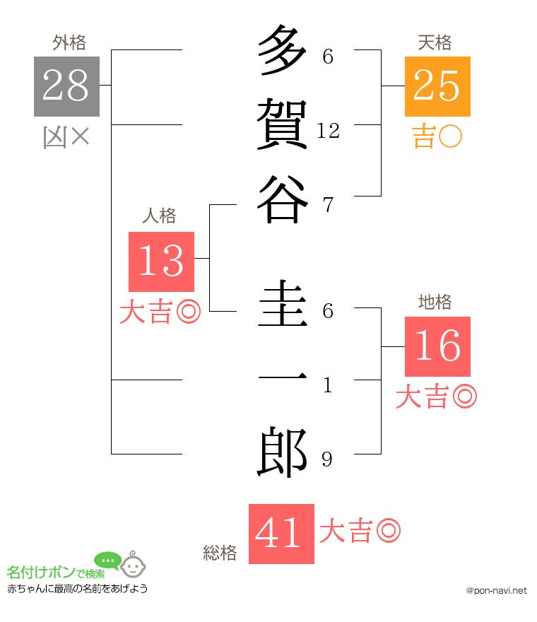 多賀谷 圭一郎さんの姓名判断結果