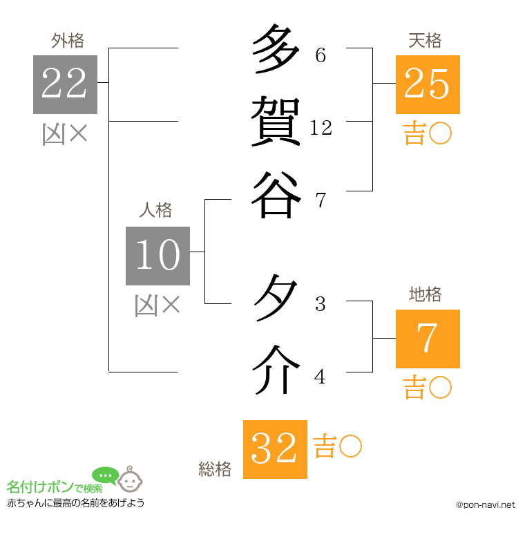 多賀谷 夕介さんの姓名判断結果