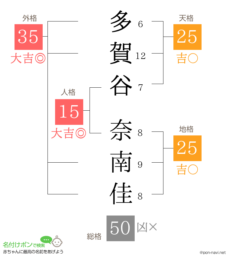 多賀谷 奈南佳さんの姓名判断結果