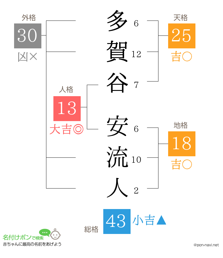 多賀谷 安流人さんの姓名判断結果