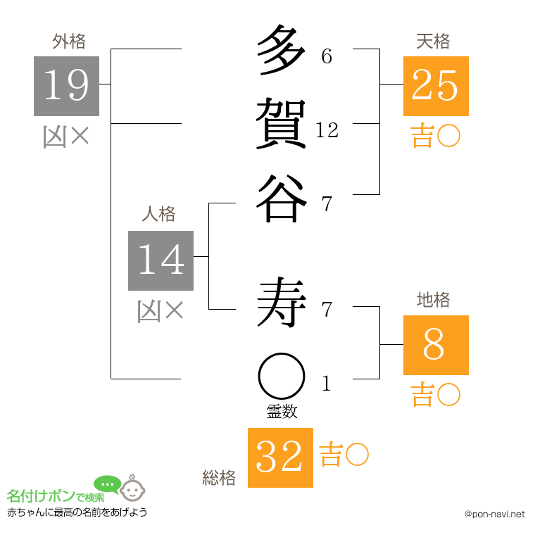 多賀谷 寿さんの姓名判断結果