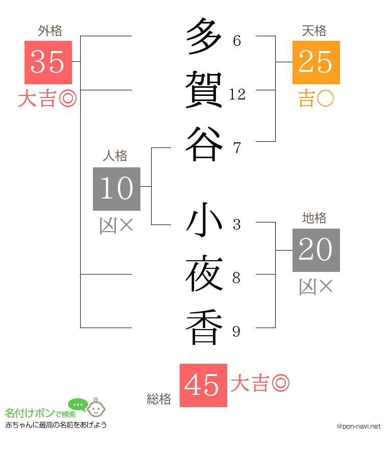 多賀谷 小夜香さんの姓名判断結果