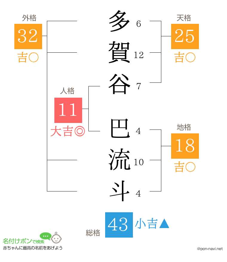 多賀谷 巴流斗さんの姓名判断結果