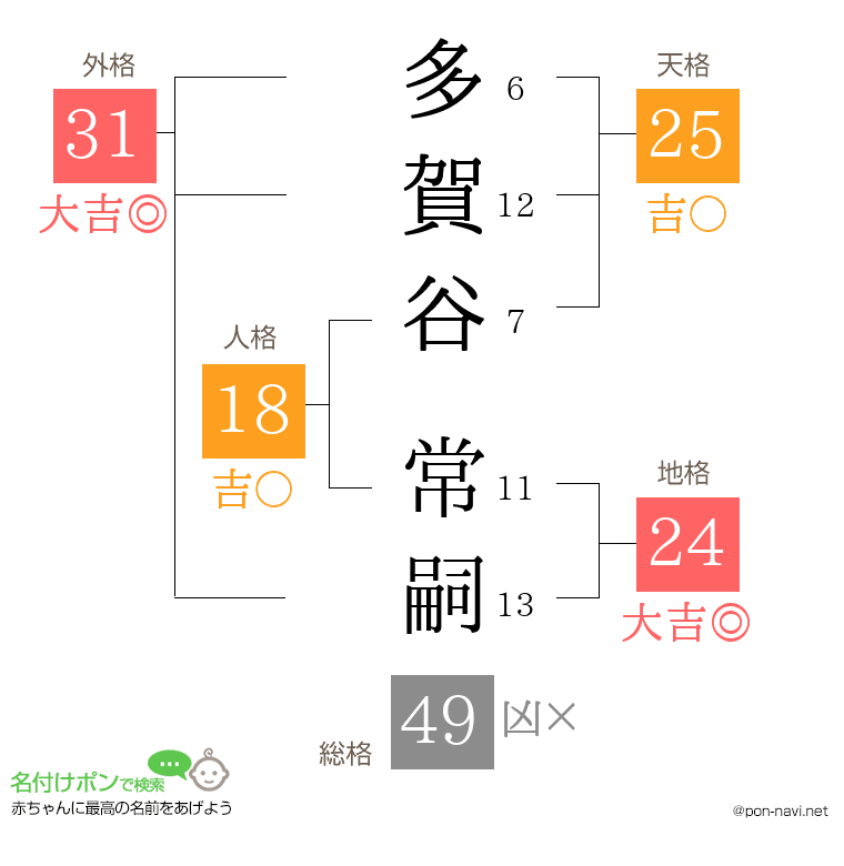 多賀谷 常嗣さんの姓名判断結果
