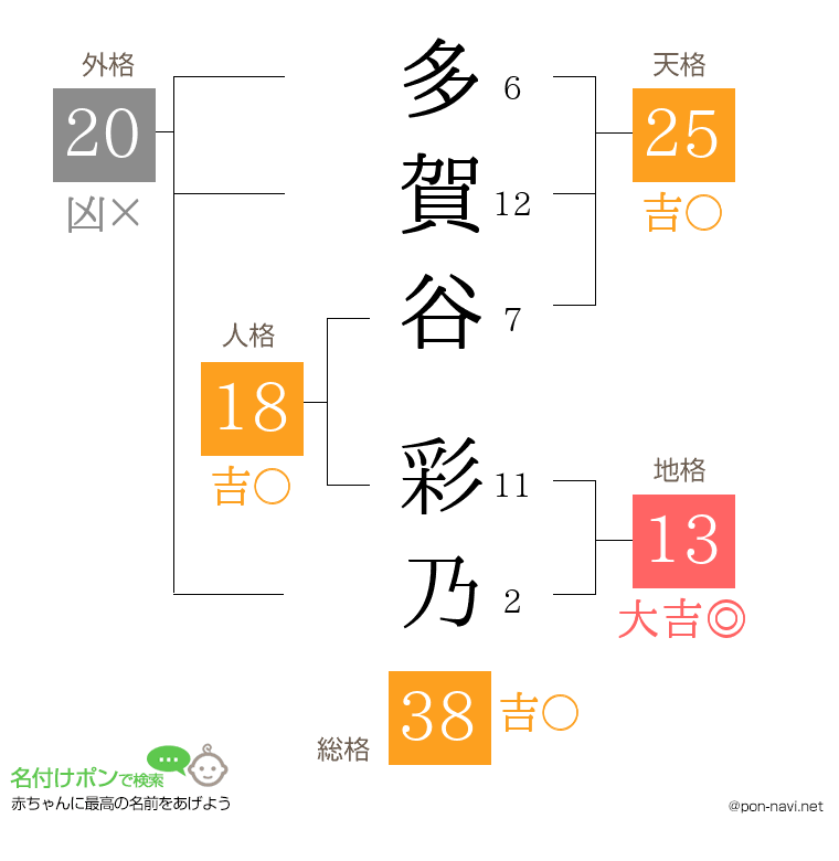 多賀谷 彩乃さんの姓名判断結果